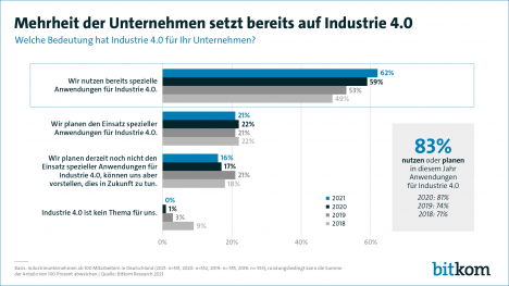 Mehr als die Hälfte der Betriebe nutzt bereits Industrie 4.0-Anwendungen -